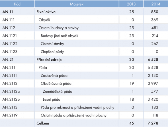 Hodnota vydaného majetku podle ČSÚ