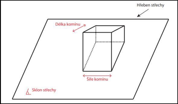 Postup zaměření komínu svépomocí