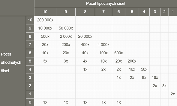 Tabulka výher ve Šťastných 10
